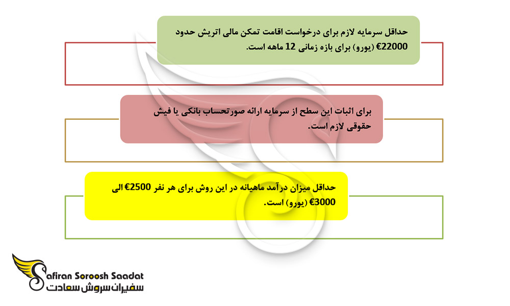 قوانین اقامت از طریق تمکن مالی در اتریش