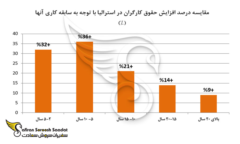 مقایسه درصد افزایش حقوق کارگران در استرالیا با توجه به سابقه کار