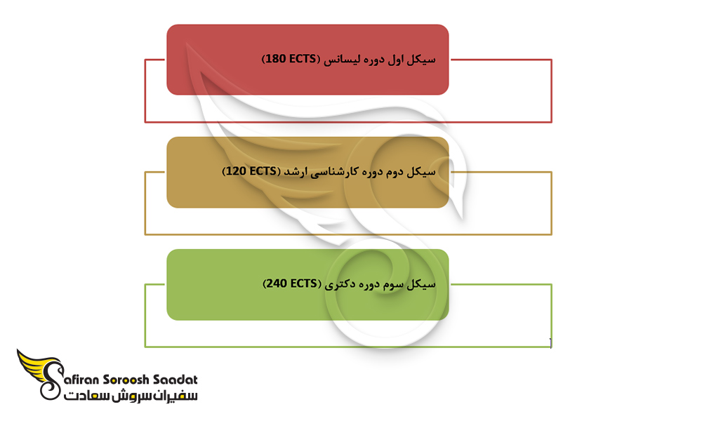 سیکل های تحصیل در سوئد