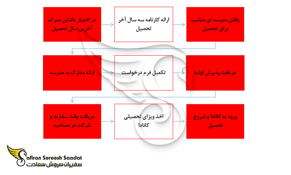 پروسه تحصیل در دبیرستان های کانادا