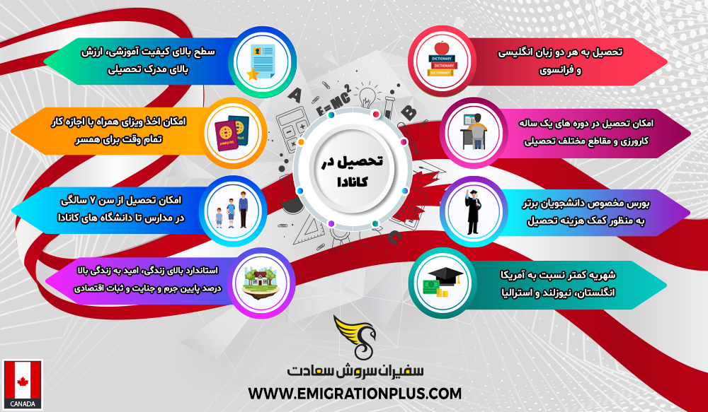 اینفوگرافیک تحصیل در کانادا