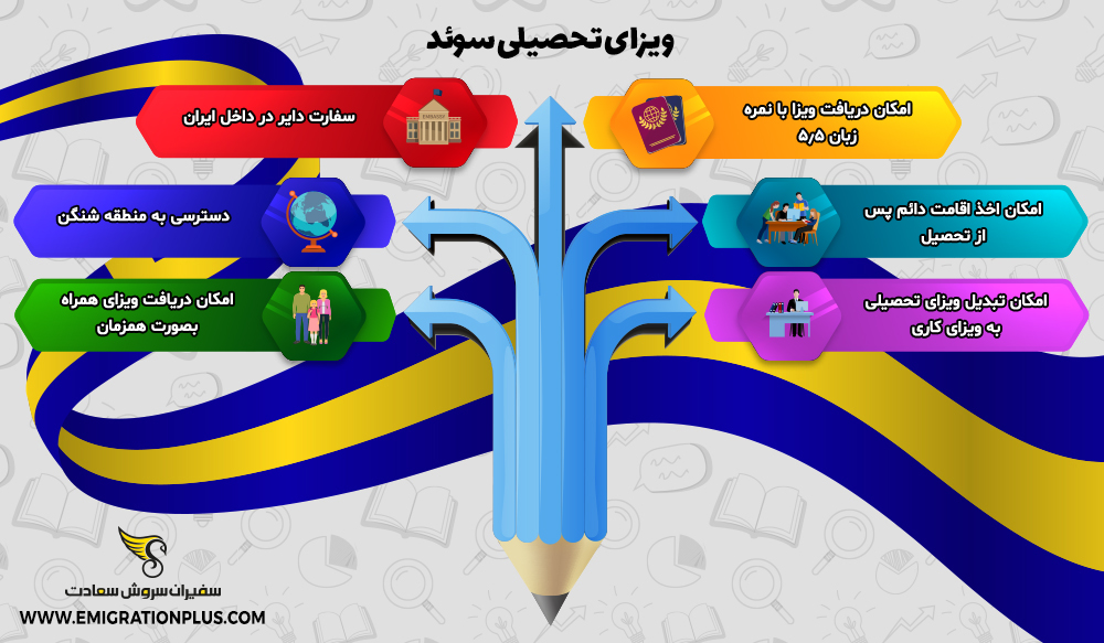اینفوگرافیک ویزای تحصیلی سوئد