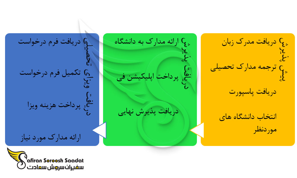 پروسه دریافت ویزای تحصیلی سوئد