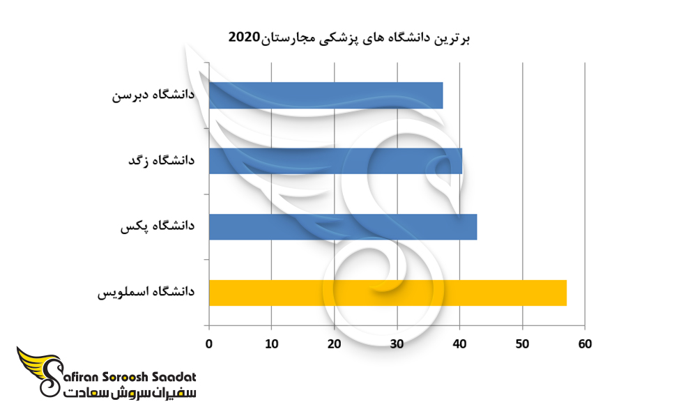 بهترین دانشگاه های پزشکی کشور مجارستان