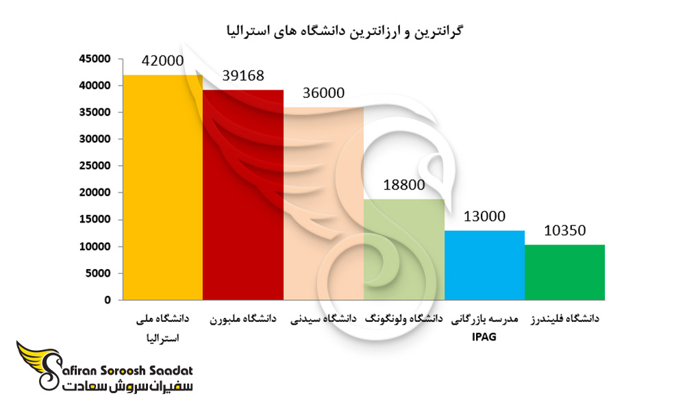 گرانترین و ارزانترین دانشگاه های استرالیا