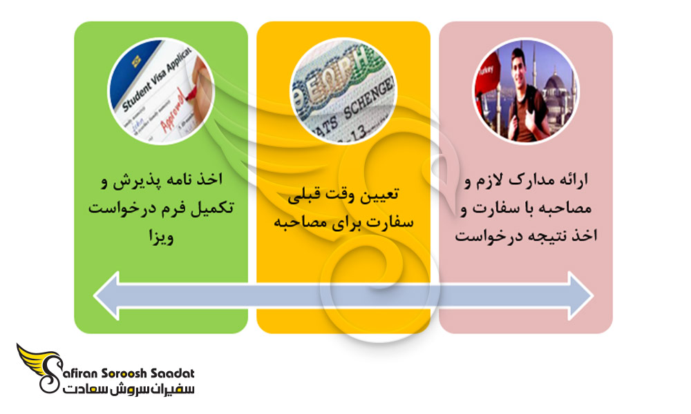 فرآیند اخذ ویزای تحصیلی ترکیه