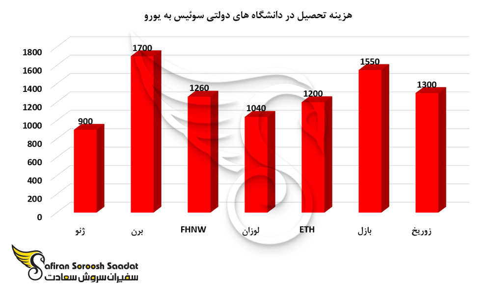 هزینه تحصیل در دانشگاه های دولتی سوئیس به یورو