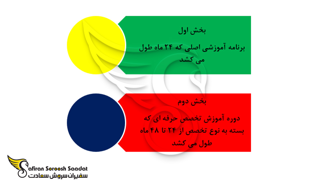 انواع آموزش تخصص در مجارستان