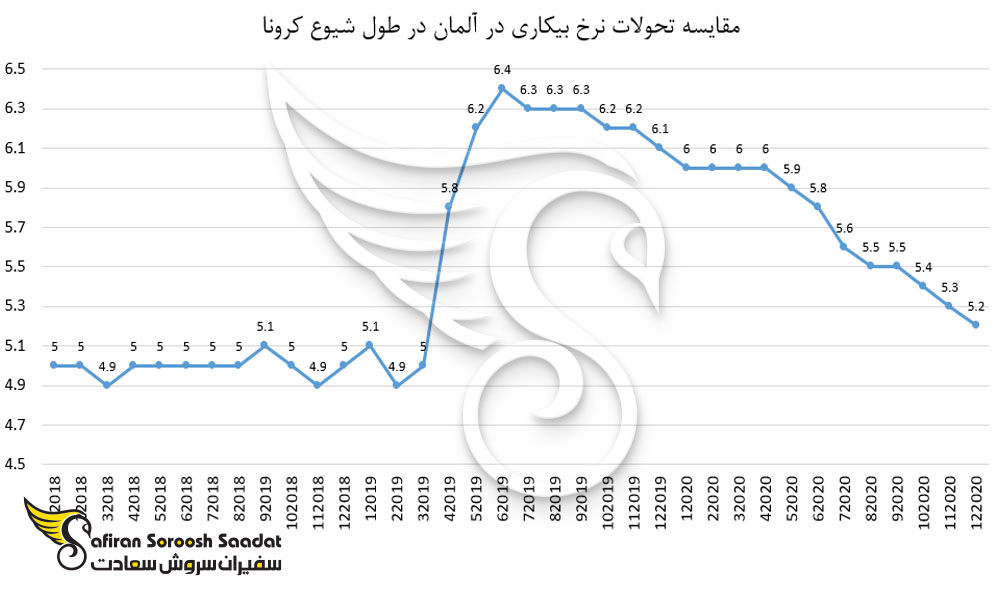 مقایسه تحولات نرخ بیکاری در آلمان در طول شیوع کرونا