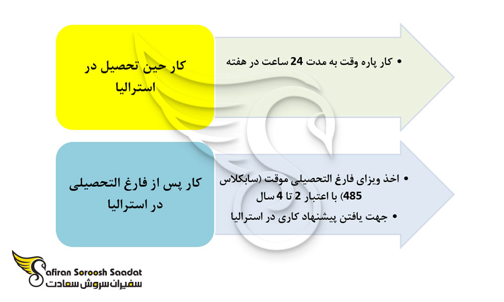 گزینه های مرتبط با کار دانشجویان در استرالیا