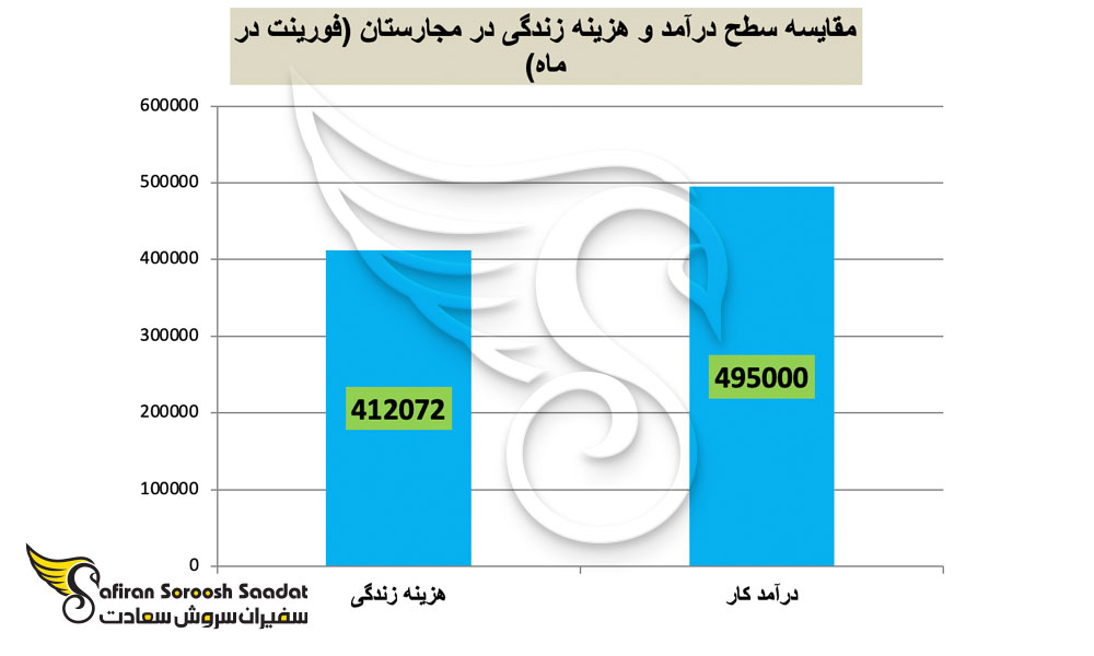 مقایسه سطح درآمد و هزینه زندگی در مجارستان