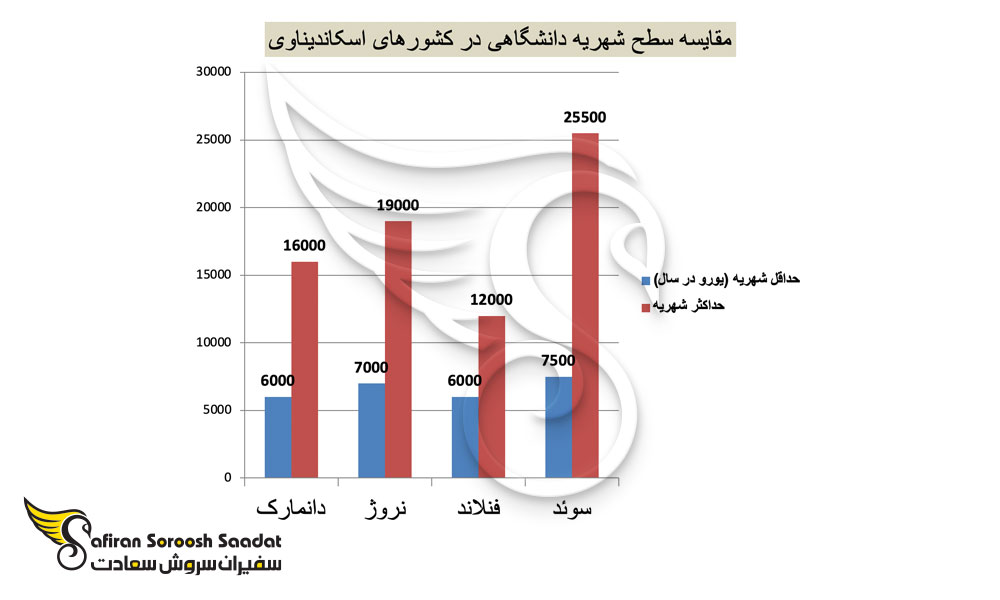 مقایسه سطح شهریه دانشگاهی در کشورهای اسکاندیناوی