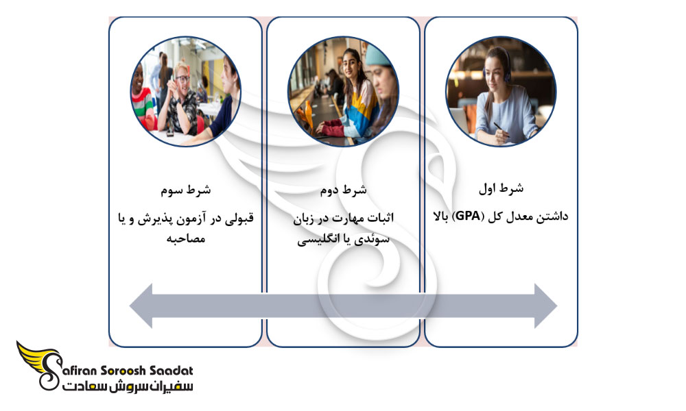 شرایط پذیرش و اپلای از دانشگاه های سوئد