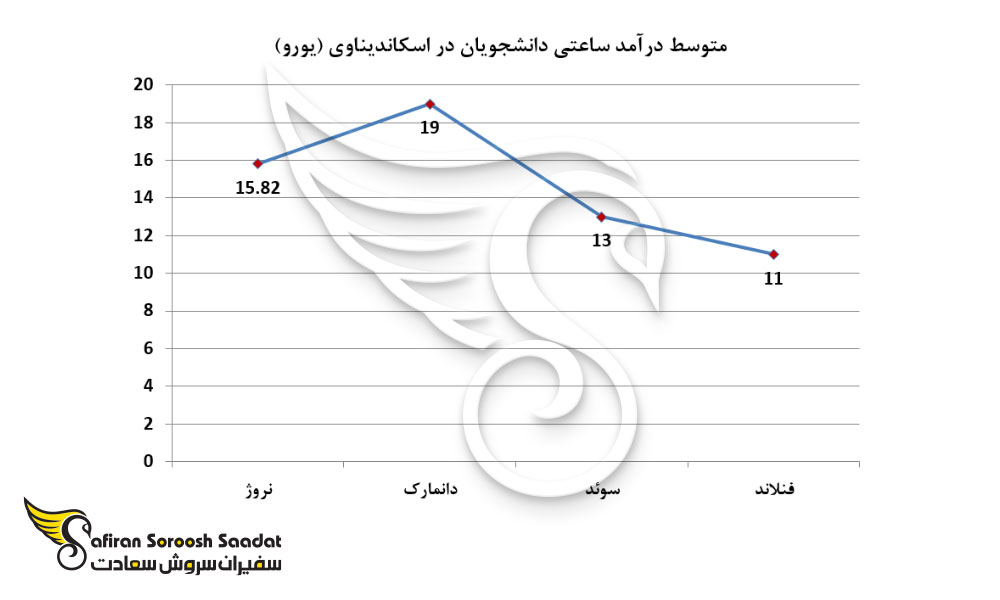 متوسط درآمد ساعتی دانشجویان در اسکاندیناوی