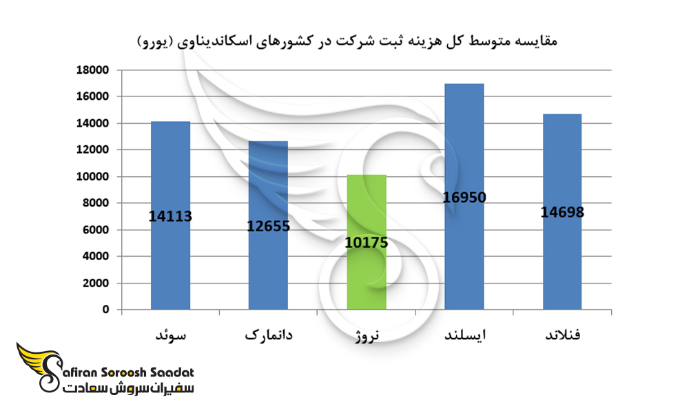 مقایسه متوسط کل هزینه ثبت شرکت در کشورهای اسکاندیناوی