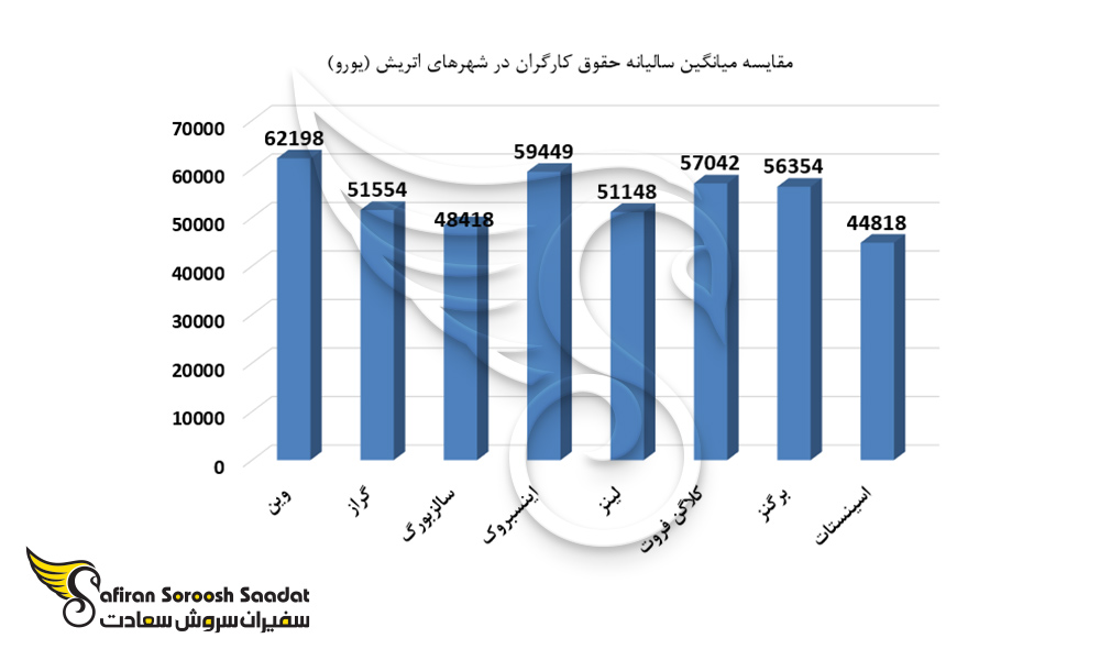 مقایسه میانگین سالیانه حقوق کارگران در شهرهای اتریش