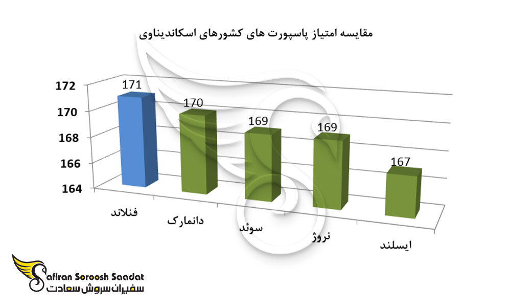 مقایسه امتیاز پاسپورت های کشورهای اسکاندیناوی
