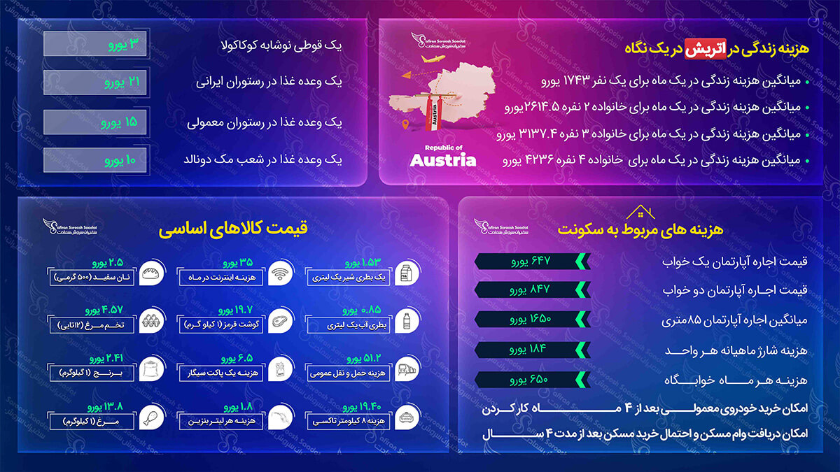 هزینه زندگی در اتریش