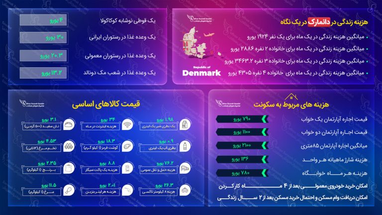 هزینه زندگی در دانمارک