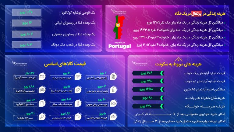 هزینه زندگی در پرتغال