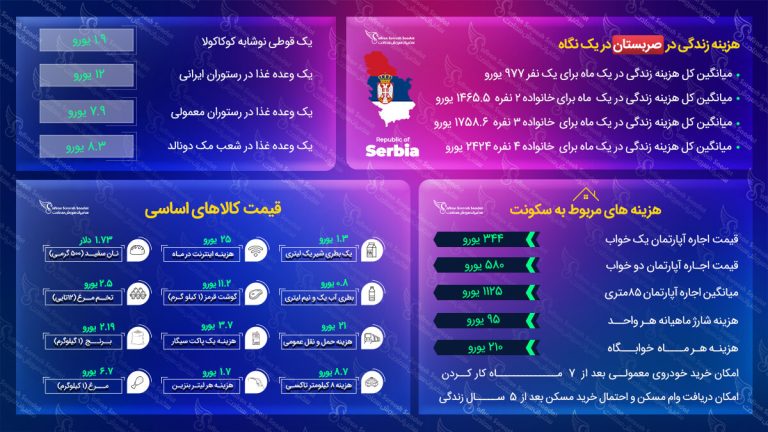 هزینه زندگی در صربستان