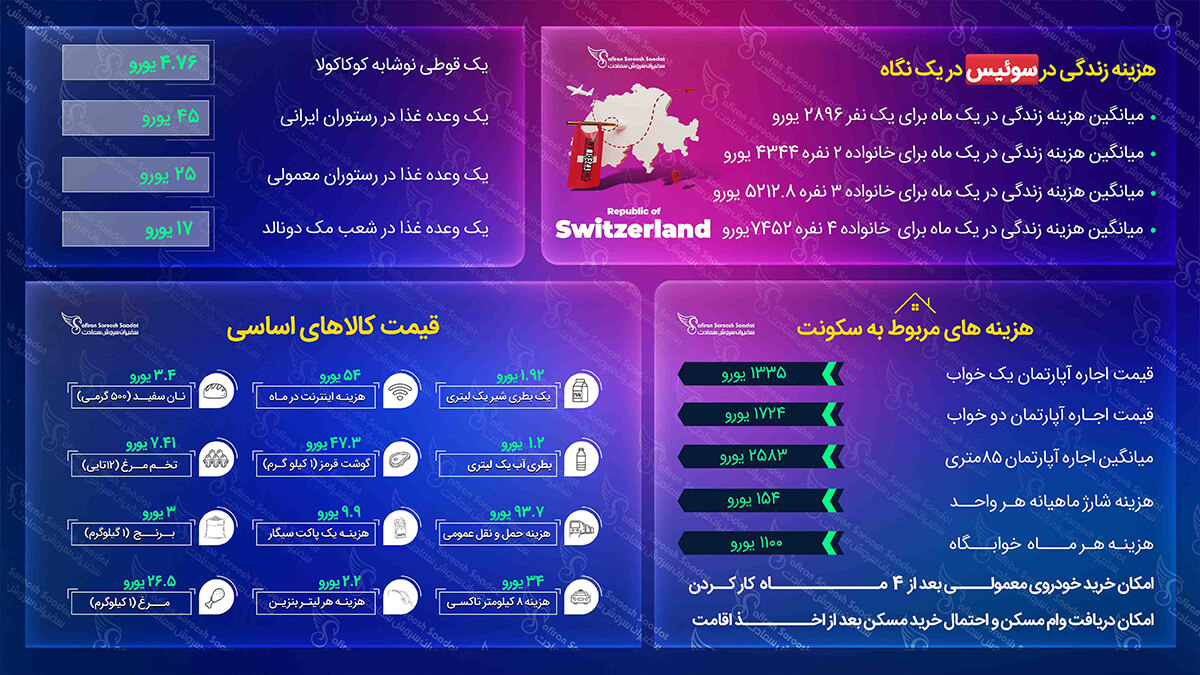 هزینه زندگی در سوئیس