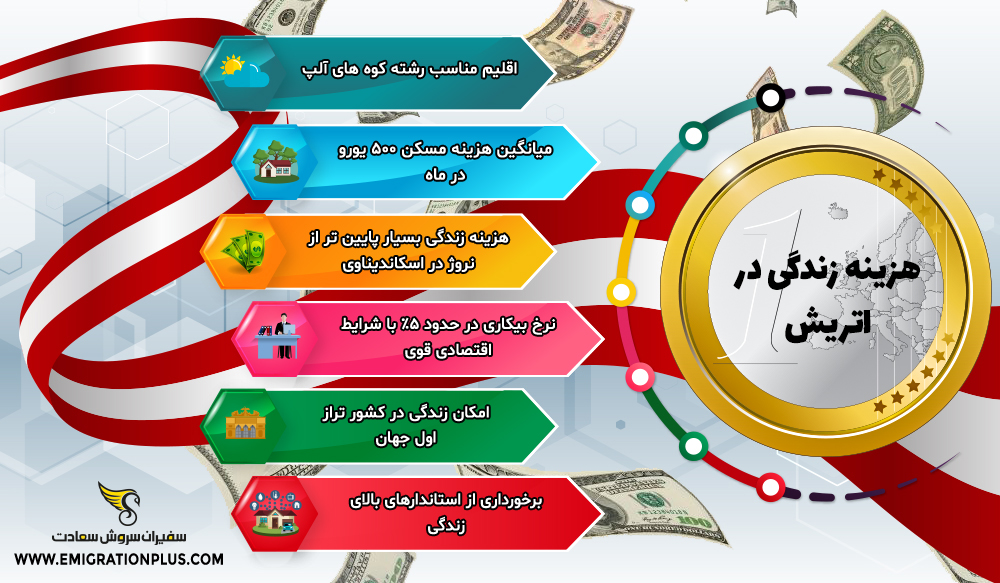 اینفوگرافیک هزینه زندگی در اتریش
