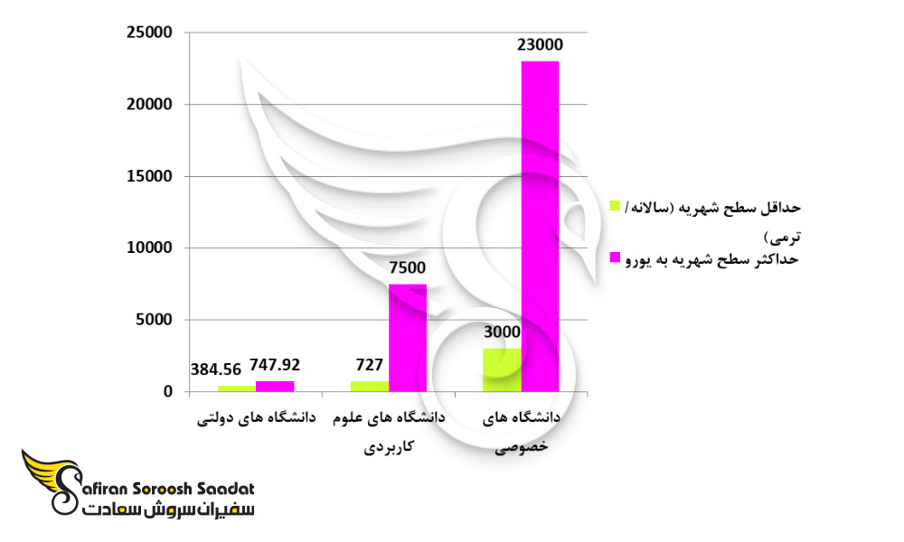 هزینه تحصیل در دانشگاه های خصوصی و دولتی در اتریش