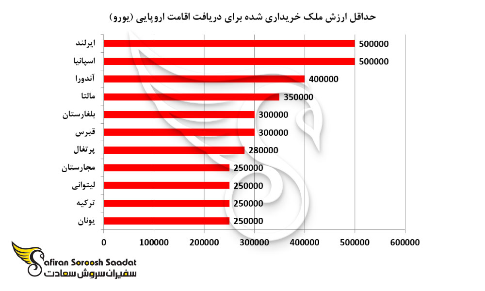 حداقل ارزش ملک خریداری شده برای دریافت اقامت اروپایی 
