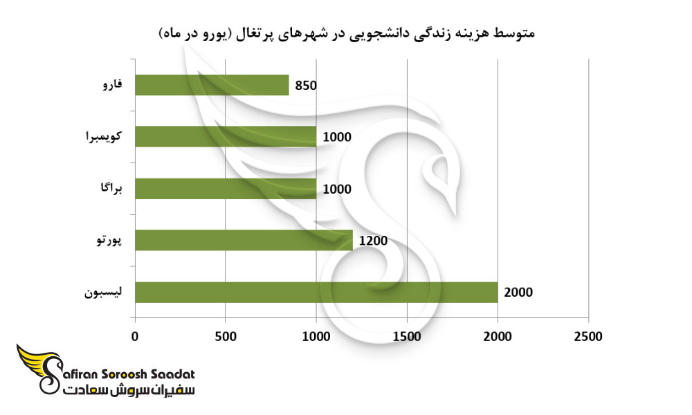 گرانترین و ارزانترین شهرهای دانشجویی در پرتغال