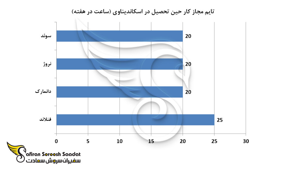 بیشترین تایم کاری دانشجویان در بین کشورهای اسکاندیناوی