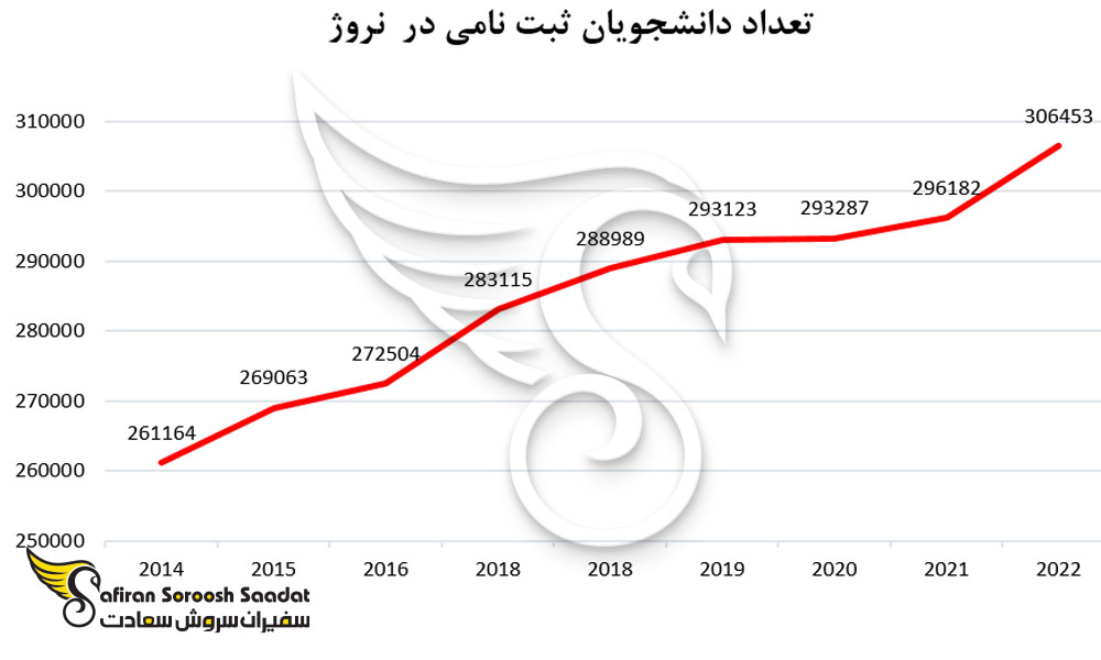 دانشجویان ثبت نامی در دانشگاه های نروژ