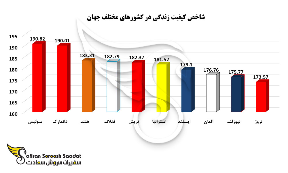 شاخص کیفیت زندگی