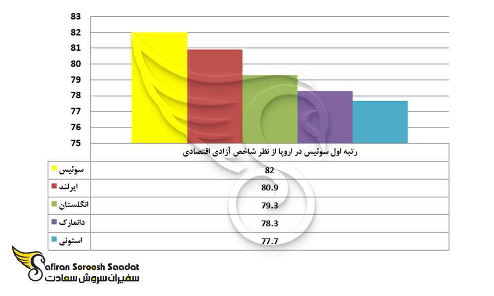 رتبه اول سوئیس در اروپا از نظر شاخص آزادی اقتصادی رتبه اول سوئیس در اروپا از نظر شاخص آزادی اقتصادی