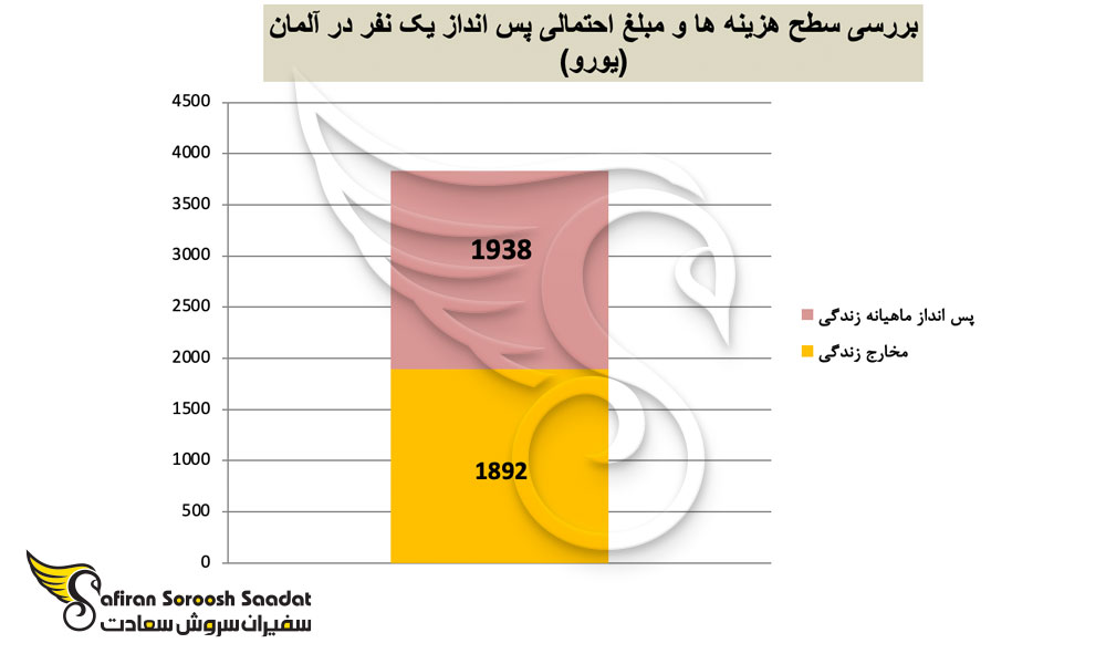 سطح هزینه ها و مبلغ احتمالی پس انداز یک نفر در آلمان
