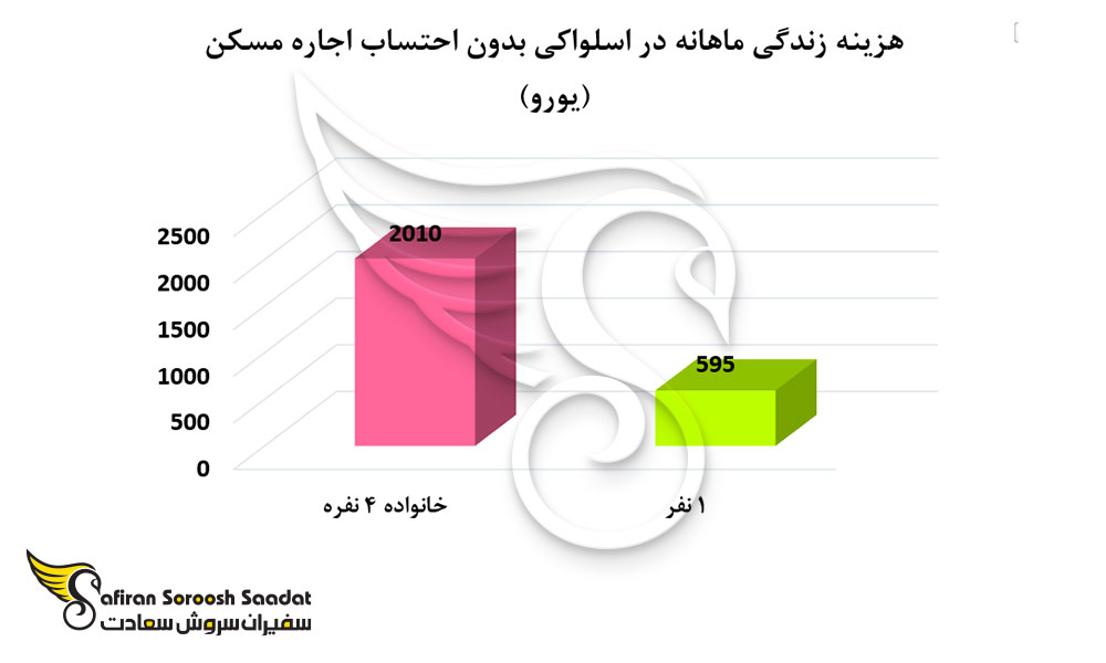 متوسط هزینه زندگی در اسلواکی