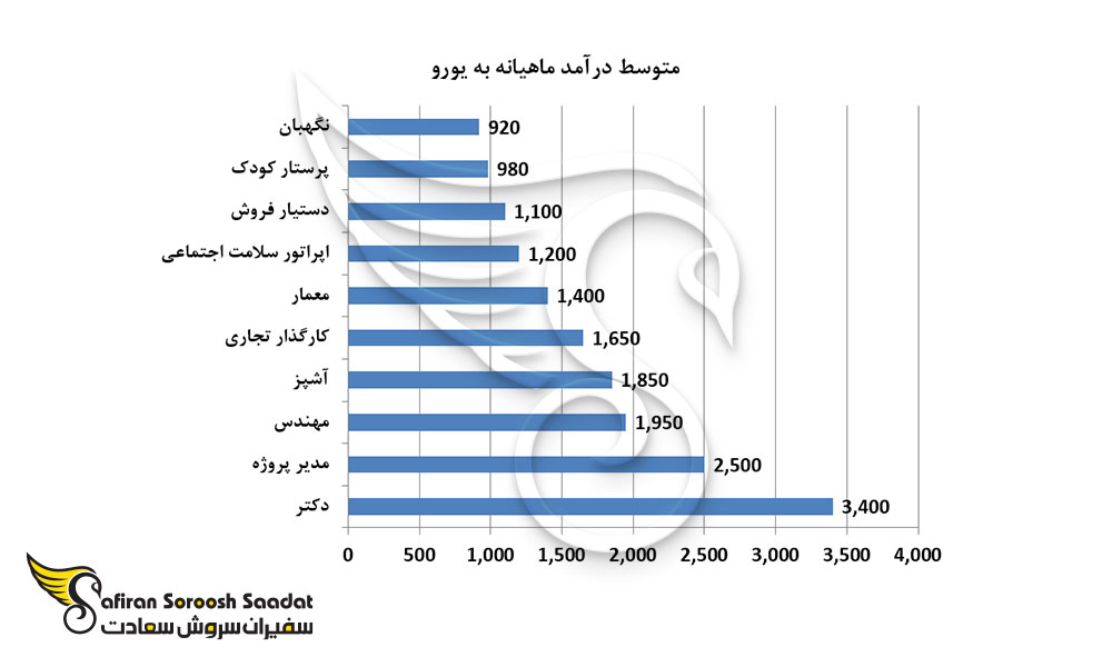 متوسط درآمد ماهیانه در برخی از مشاغل معروف در ایتالیا