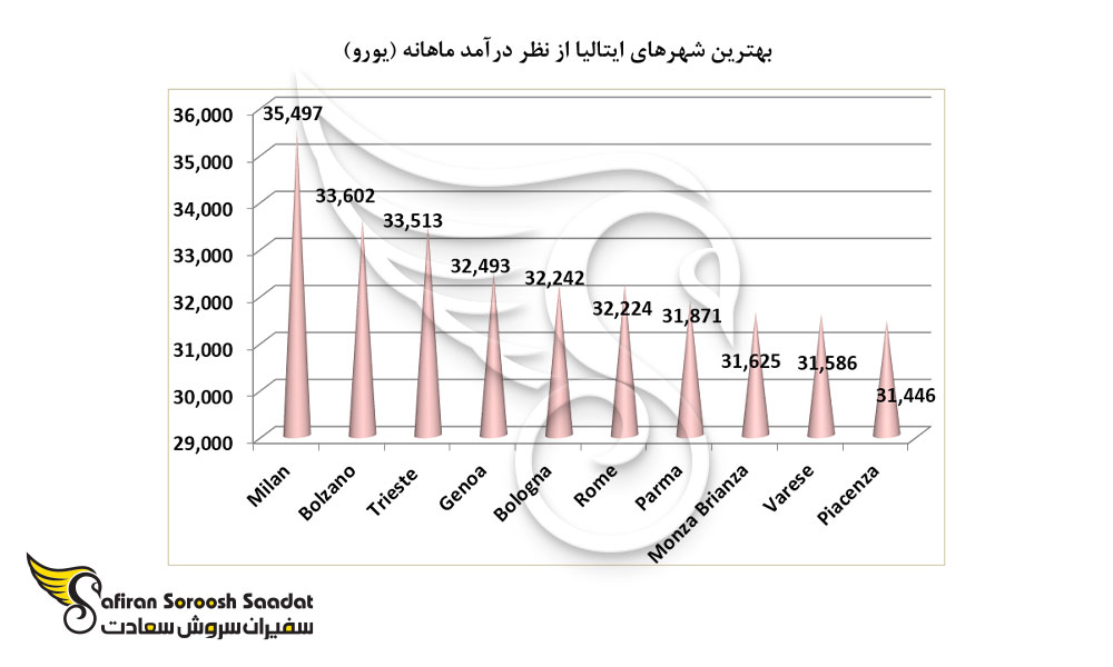 بهترین شهرهای ایتالیا از نظر درآمد ماهیانه