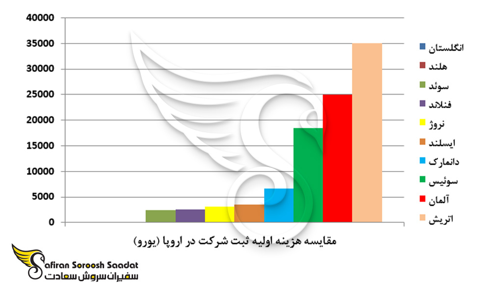 مقایسه هزینه اولیه ثبت شرکت در اروپا