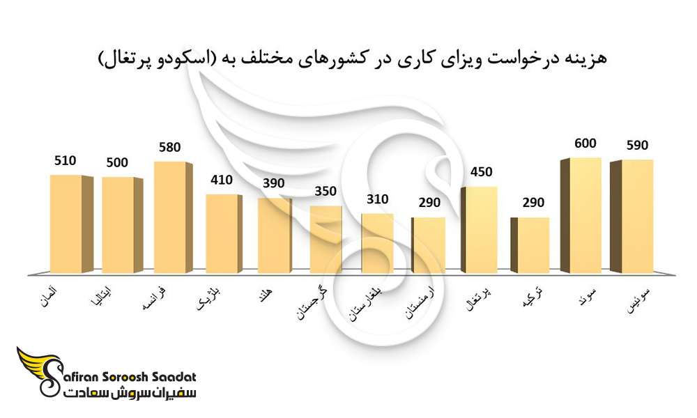 مقایسه هزینه درخواست ویزای کاری پرتغال را با کشورهای دیگر