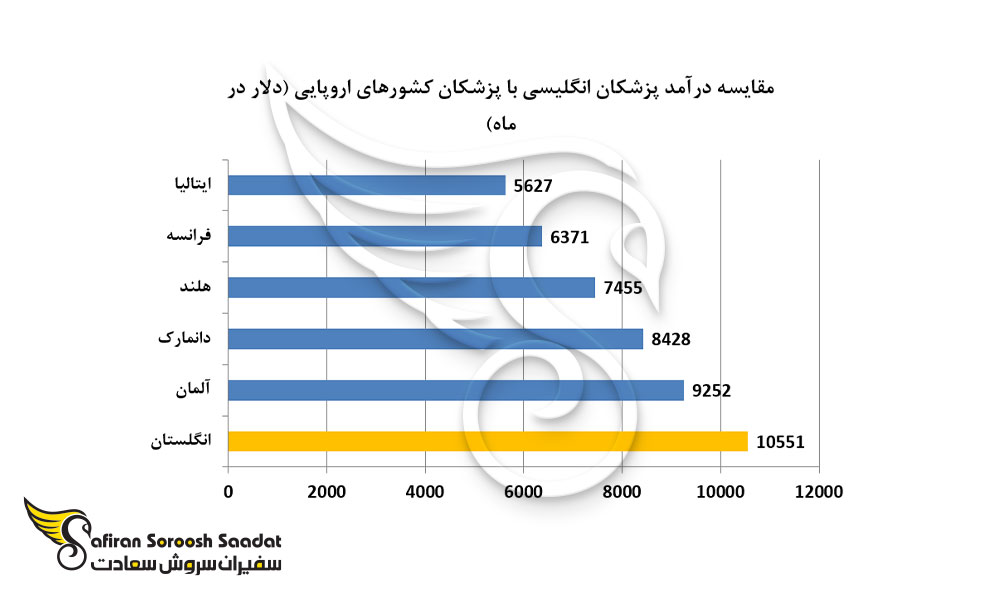 مقایسه درآمد پزشکان انگلیسی با پزشکان کشورهای اروپایی