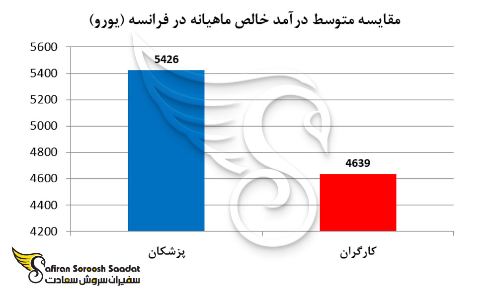 مقایسه متوسط درآمد خالص ماهیانه در فرانسه
