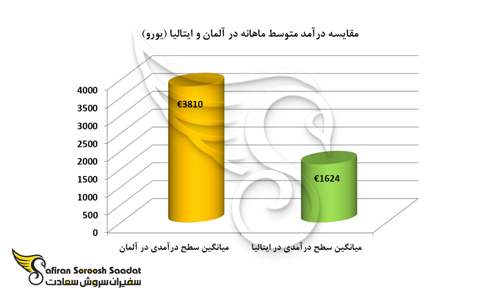 مقایسه شرایط کسب و کار در ایتالیا و آلمان