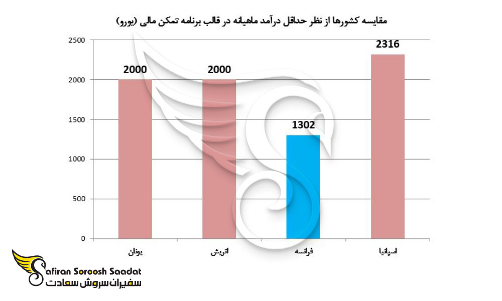 مقایسه کشورها از نظر حداقل درآمد ماهیانه در قالب برنامه تمکن مالی 