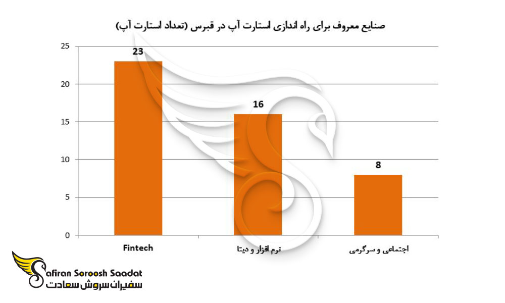 مقایسه شهرهای قبرس از نظر اکوسیستم استارت آپی