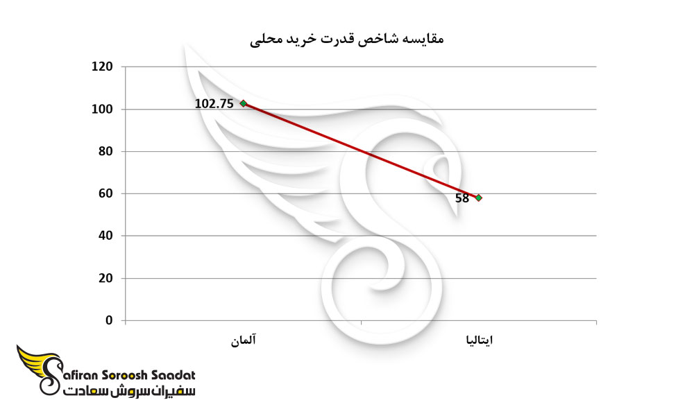 مقایسه شاخص قدرت خرید محلی دو کشور ایتالیا و آلمان