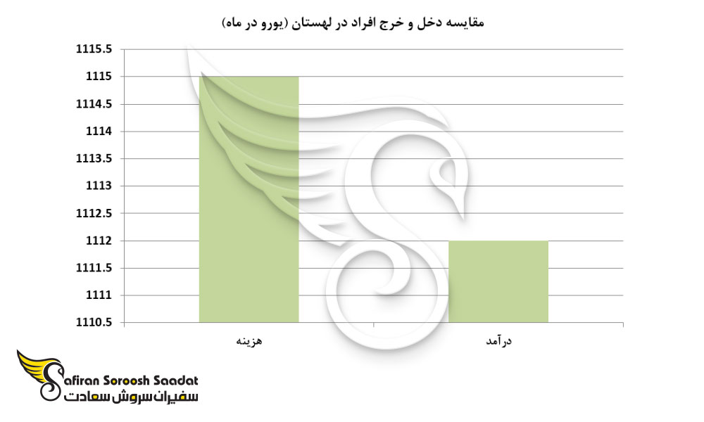 مقایسه دخل و خرج در لهستان