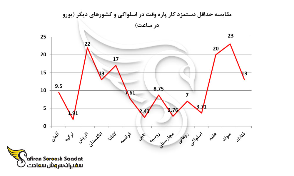 مقایسه حداقل دستمزد کار پاره وقت در اسلواکی و کشورهای دیگر 