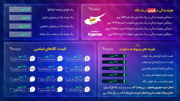 هزینه زندگی در قبرس