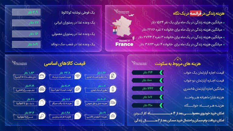 هزینه زندگی در فرانسه